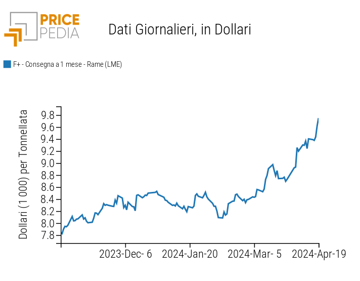 Prezzo spot del rame quotato al London Metal Exchange (LME)