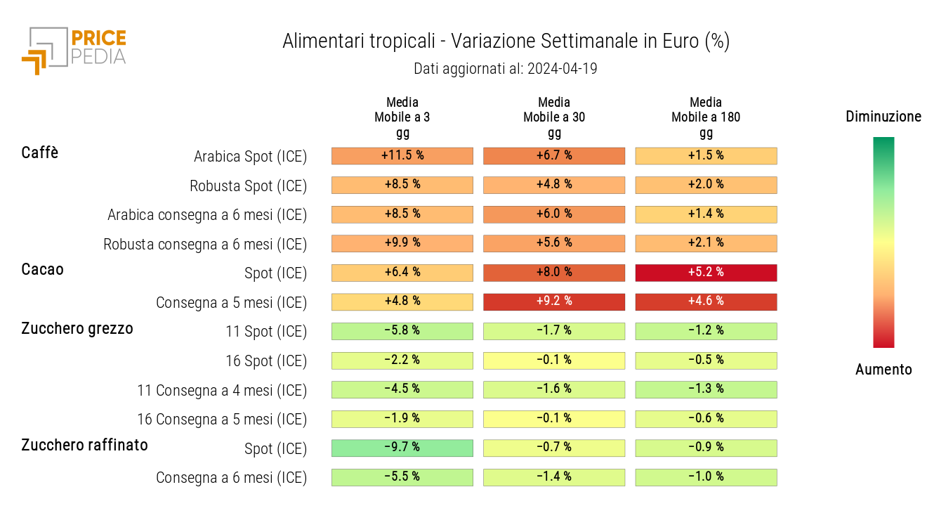 Grafico: HeatMap dei prezzi degli alimentari tropicali HeatMap dei prezzi degli alimentari tropicali