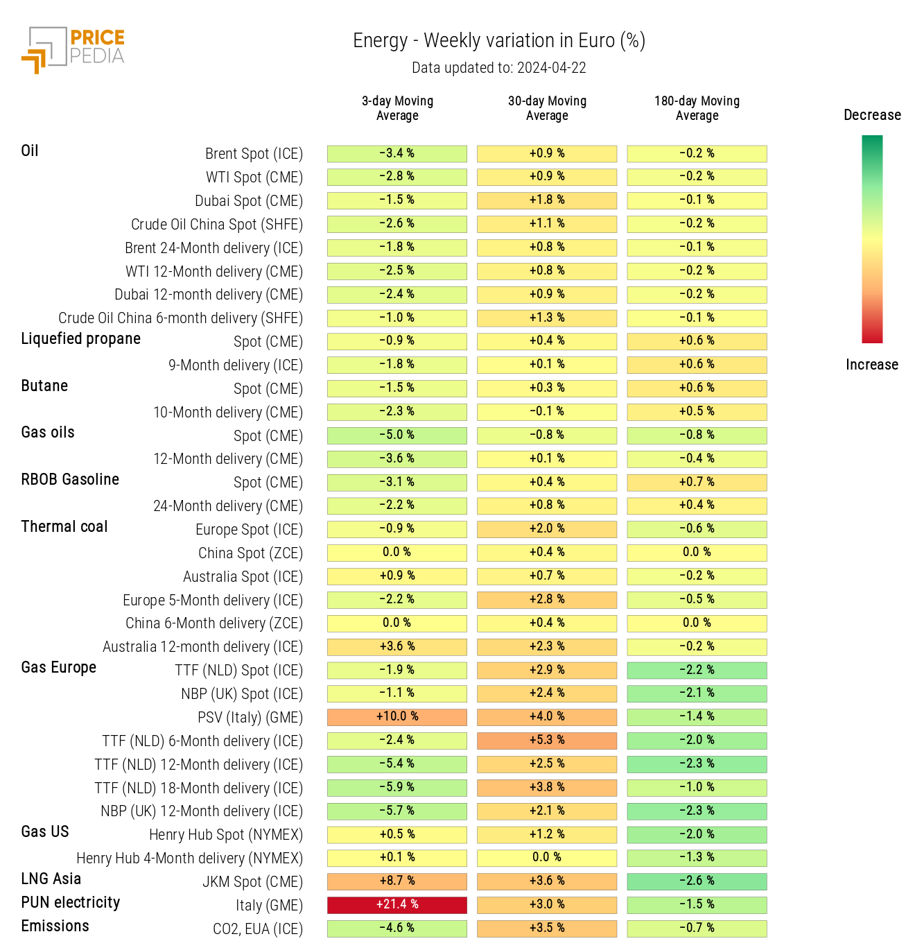 Chart: HeatMap of energy prices HeatMap of energy prices