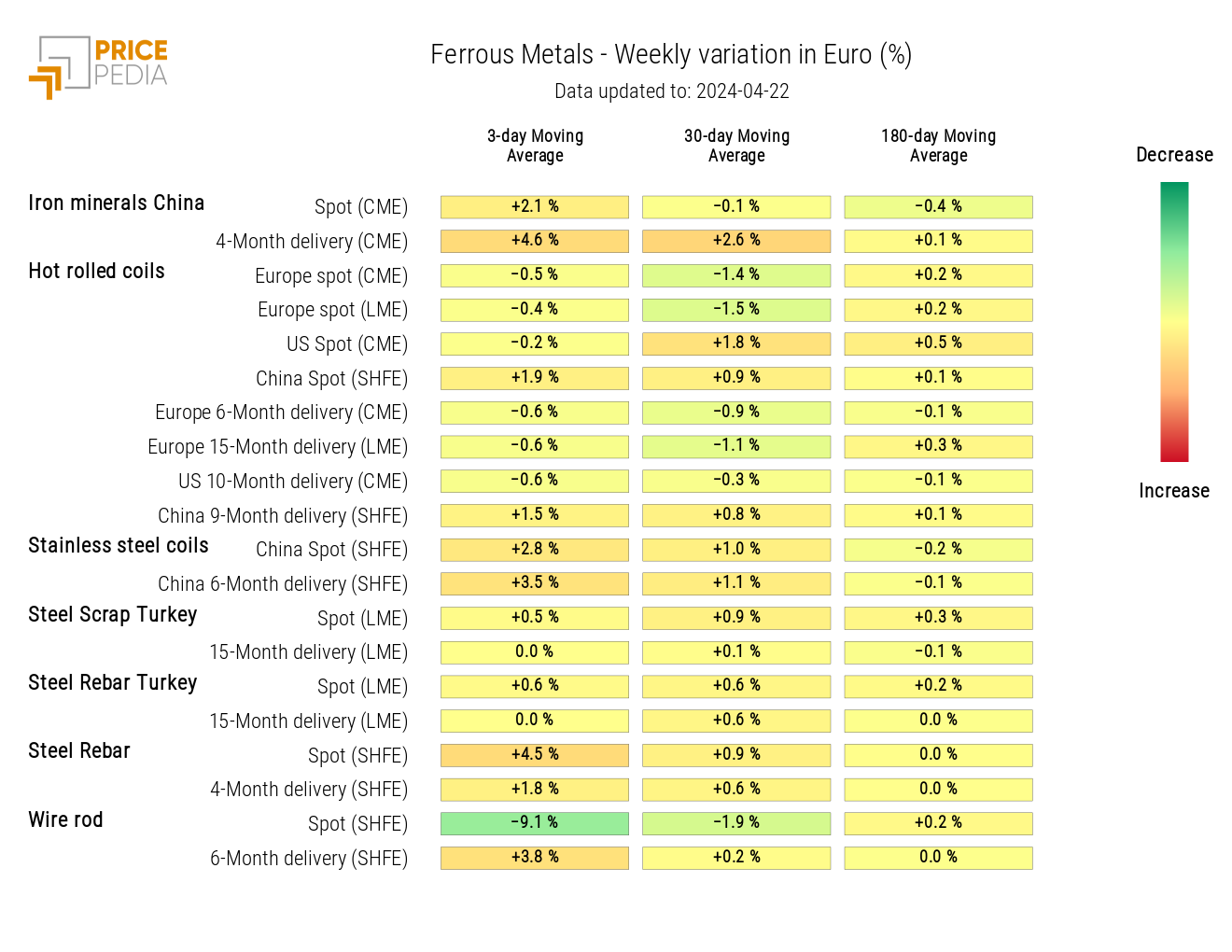 Chart: HeatMap of ferrous metals prices HeatMap of ferrous metals prices