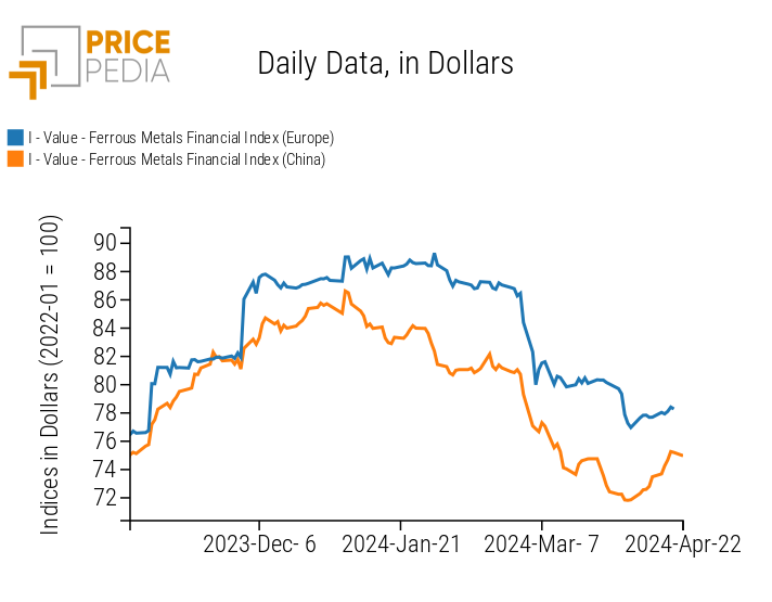 Chart: PricePedia Financial Indices of ferrous metals prices in dollars PricePedia Financial Indices of ferrous metals prices in dollars