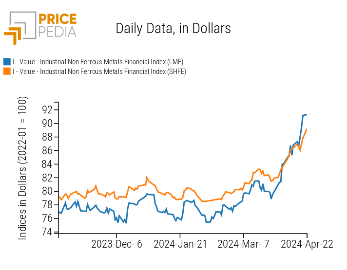 Chart: PricePedia Financial Indices of industrial non-ferrous metals prices in dollars PricePedia Financial Indices of industrial non-ferrous metals prices in dollars