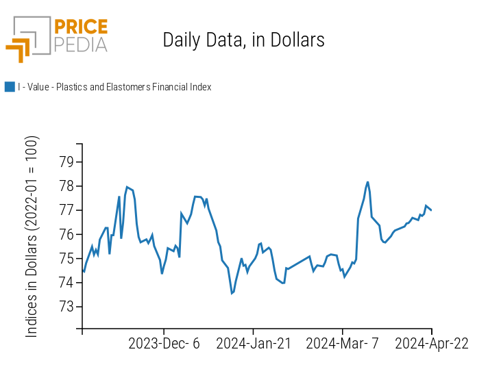 Chart: PricePedia Financial Indices of plastics prices in dollars PricePedia Financial Indices of plastics prices in dollars