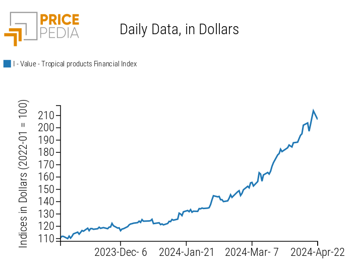 Chart: PricePedia Financial Indices of tropical food prices