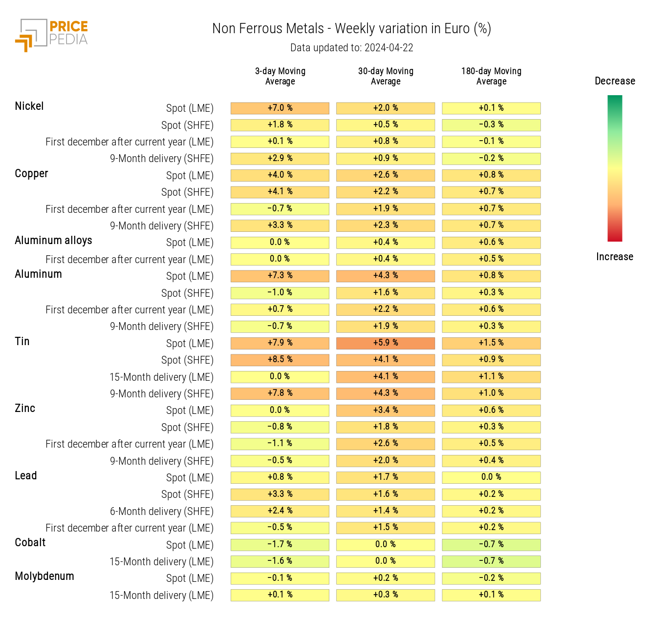 Chart: HeatMap of industrial non-ferrous metals prices HeatMap of industrial non-ferrous metals prices