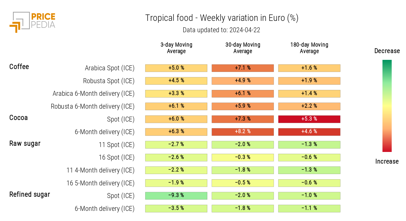 Chart: HeatMap of tropical food prices HeatMap of tropical food prices