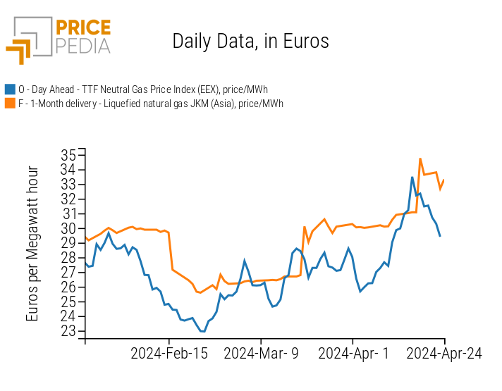 Daily price of gas in Europe and LNG in Asia