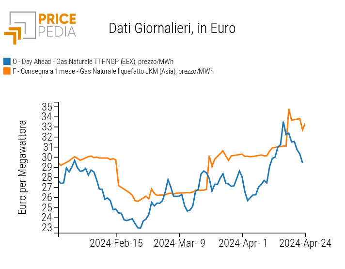 Prezzo giornaliero del gas naturale al TTF e del GNL sul mercato asiatico