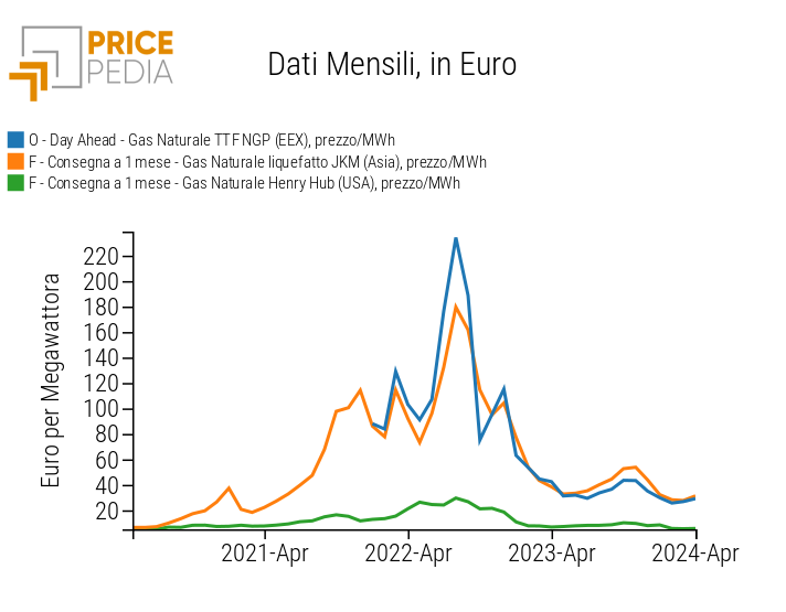 Monthly world gas prices