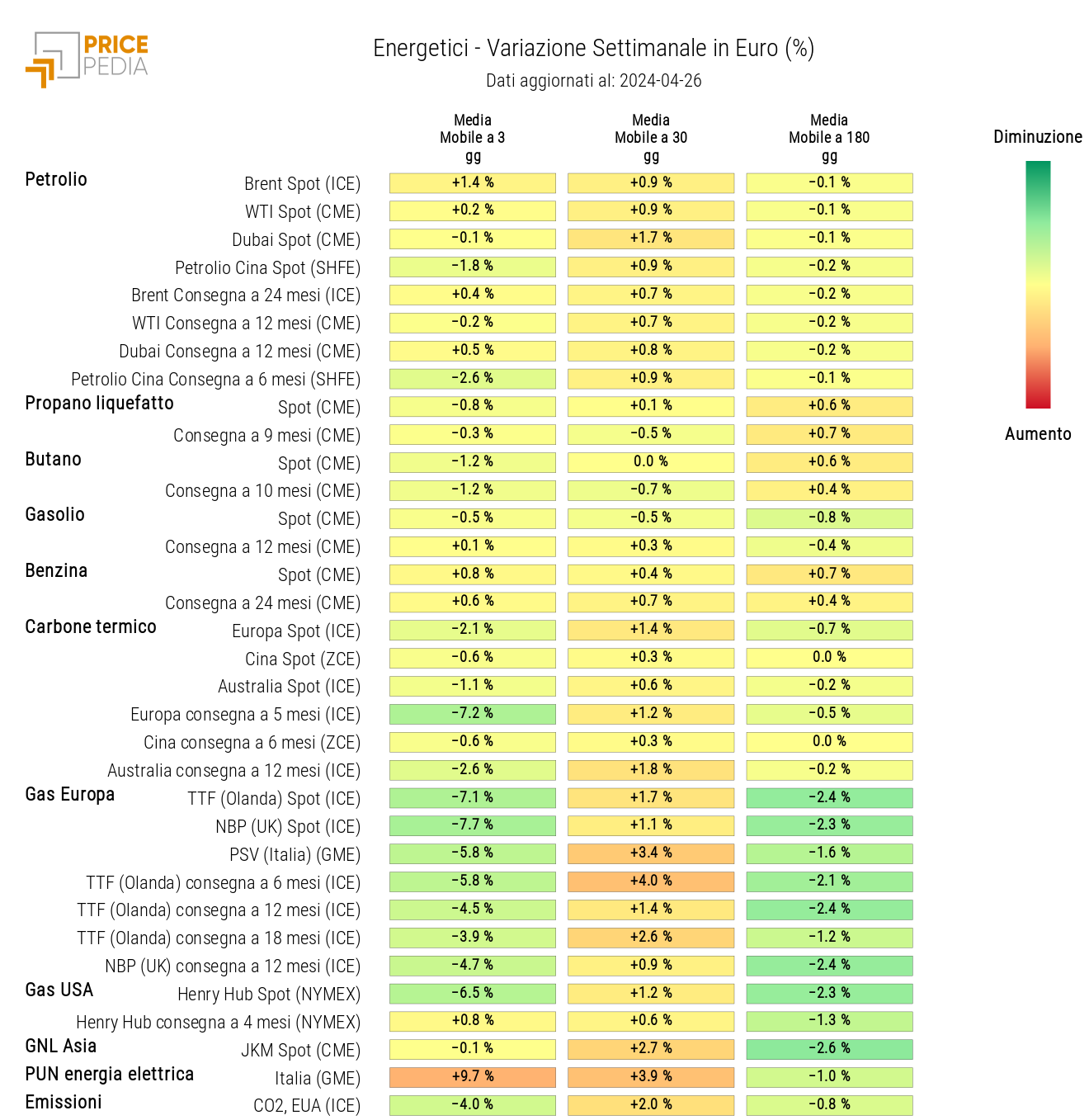 Grafico: HeatMap dei prezzi degli energetici HeatMap dei prezzi dei degli energetici