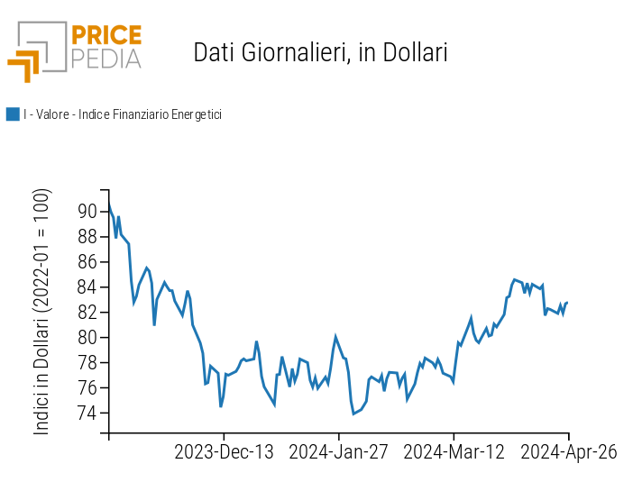 Indici finanziari PricePedia dei prezzi dell'energia Indici finanziari PricePedia dei prezzi dell'energia