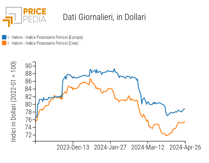 Grafico:Indici Finanziari PricePedia dei prezzi in dollari dei metalli ferrosi Indici Finanziari PricePedia dei prezzi in dollari dei metalli ferrosi