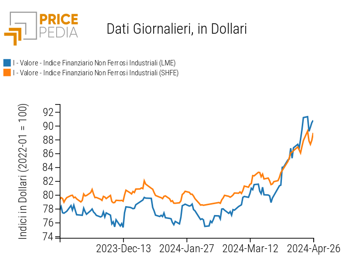 Grafico:Indici Finanziari PricePedia dei prezzi in dollari dei metalli non ferrosi industriali Indici Finanziari PricePedia dei prezzi in dollari dei metalli non ferrosi industriali