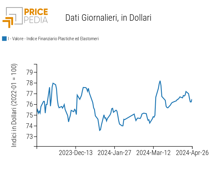 Grafico:Indici Finanziari PricePedia dei prezzi in dollari delle materie plastiche Indici Finanziari PricePedia dei prezzi in dollari delle materie plastiche