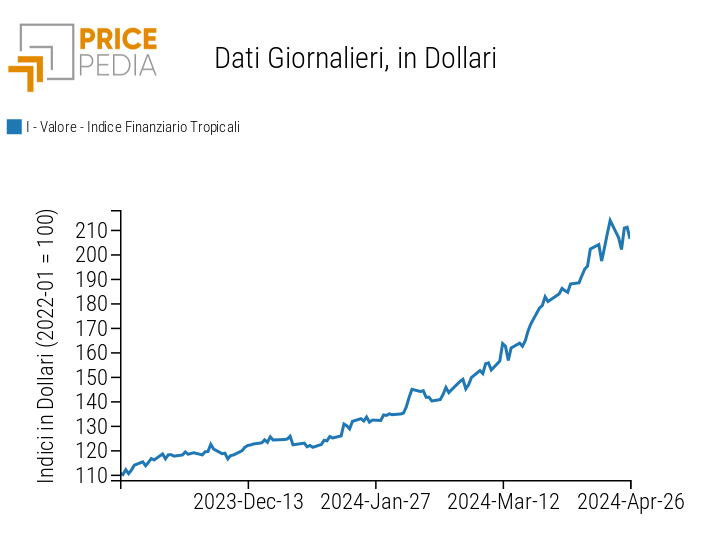 Indice PricePedia prezzi alimentari tropicali