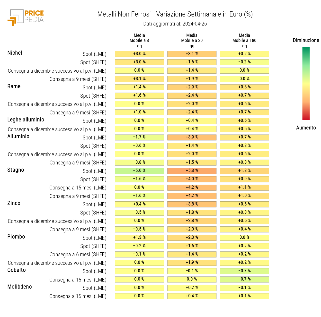 Grafico: HeatMap dei prezzi metalli non ferrosi industriali HeatMap dei prezzi dei metalli non ferrosi industriali