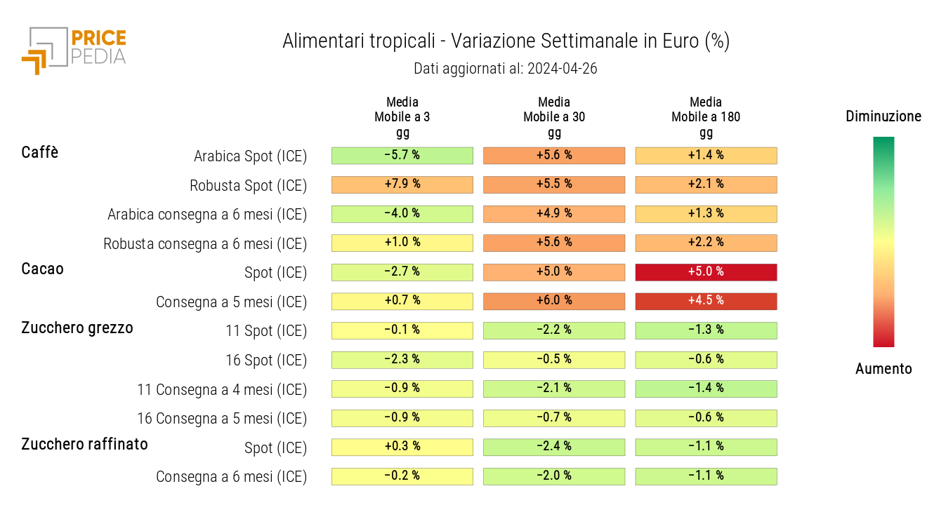 Grafico: HeatMap dei prezzi degli alimentari tropicali HeatMap dei prezzi degli alimentari tropicali