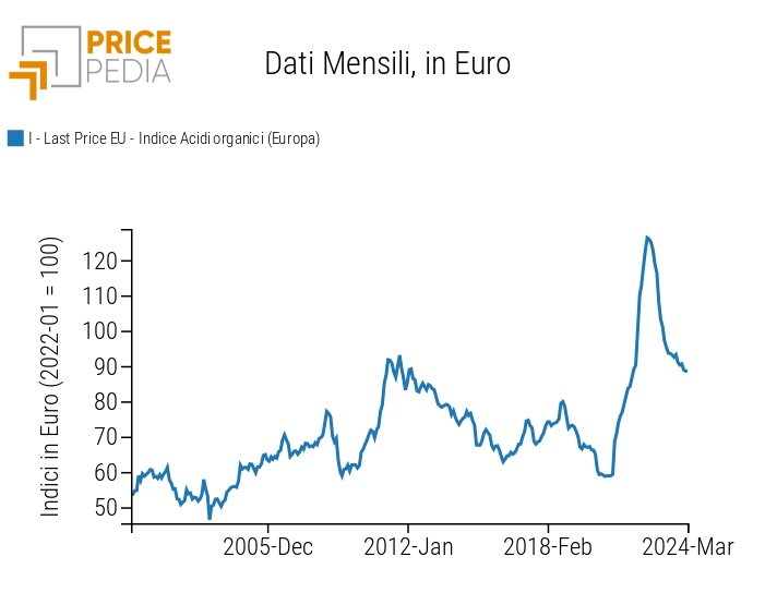 Indice di prezzo PricePedia degli acidi organici