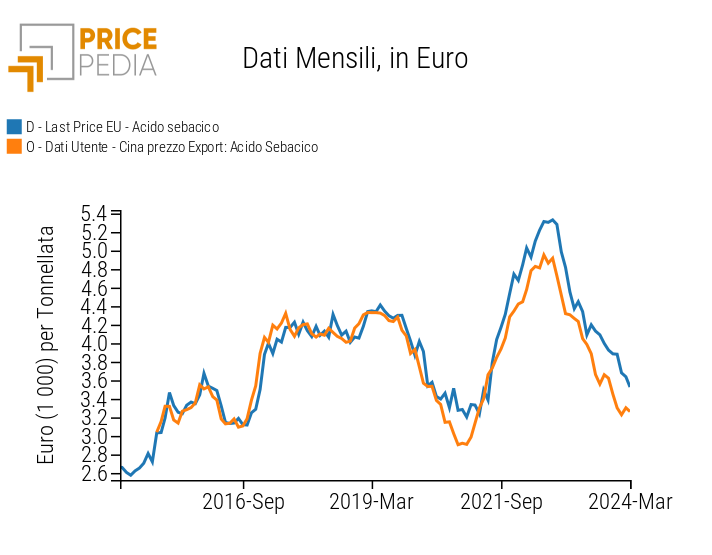 Confronto tra il prezzo UE e il prezzo cinese dell'acido sebacico