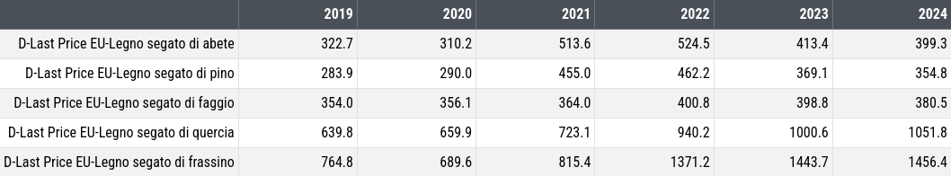 Tabella dei prezzi doganali europei delle medie annuali del legno segato