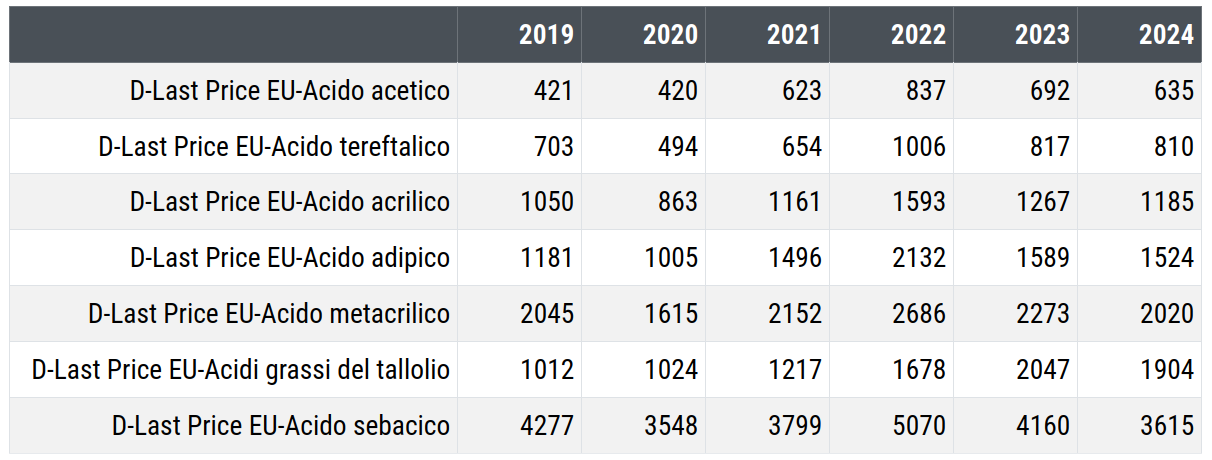 	Prezzo degli acidi organici