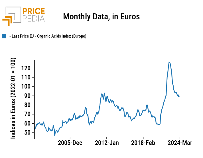 PricePedia price index of Organic Acids