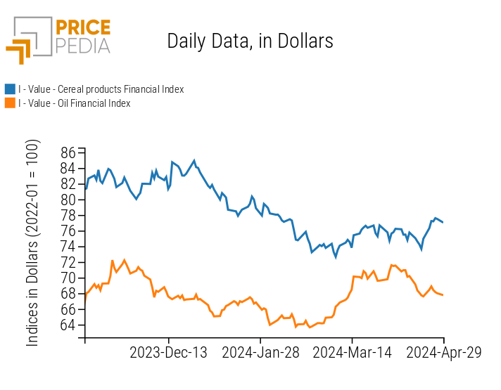 PricePedia Food prices index cereals and oils