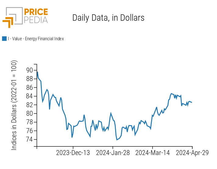 PricePedia Financial Indices of energy prices