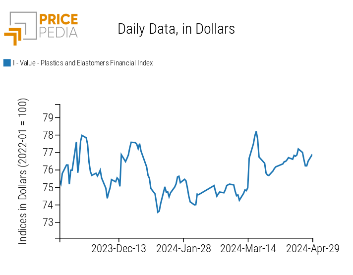 PricePedia Financial Indices of plastics prices in dollars