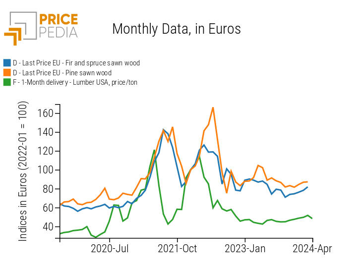 Dynamics of coniferous sawn wood prices