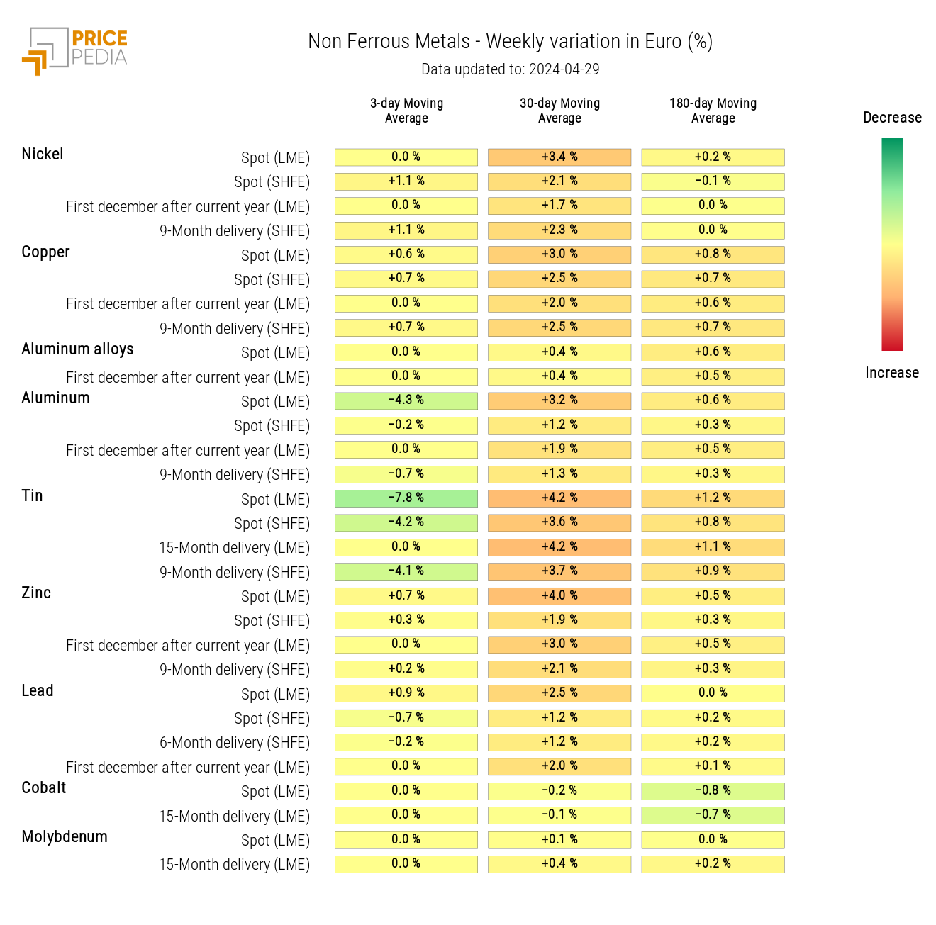 Non-ferrous industrial metals prices heatmap