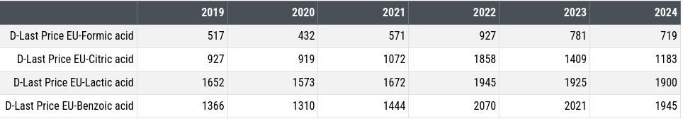 Price of Organic Acids