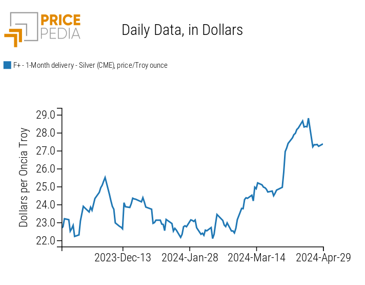 Spot Price of Silver quoted on the Chicago Mercantile Exchange (CME)