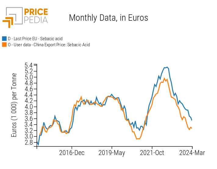 Comparison between EU price and Chinese price of sebacic acid Comparison between EU price and Chinese price of sebacic acid