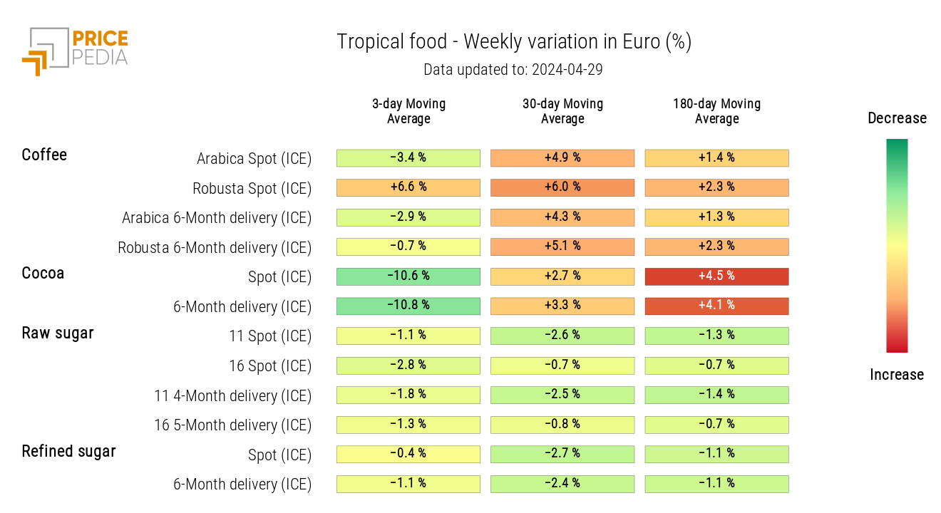 Tropical food prices heatmap