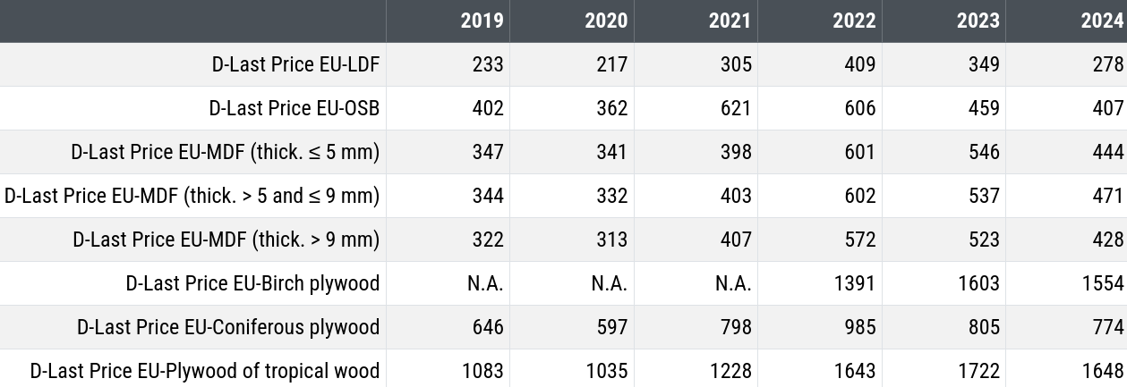 Table of European customs prices for annual averages of processed wood