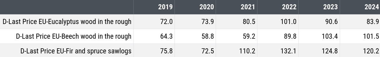 Table of European customs prices for annual averages of rough wood