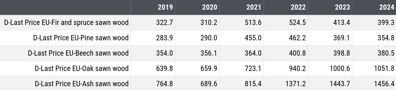 Table of European customs prices for annual averages of sawn wood