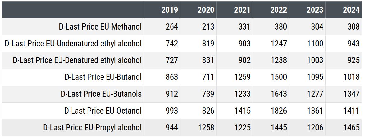 Price of simple organic alcohols (euros/tonne) Price of simple organic alcohols (euros/tonne)