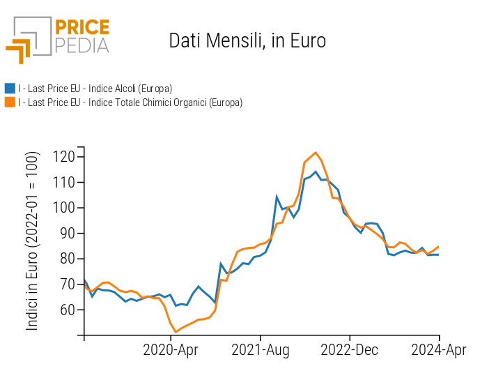 Indice PricePedia dei prezzi degli alcoli organici e del totale chimica organica