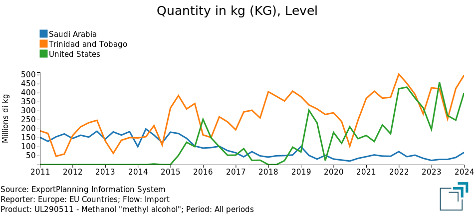 EU imports of methanol EU imports of methanol