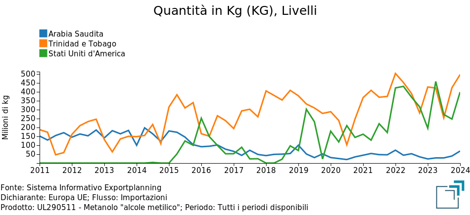 Importazioni UE di metanolo