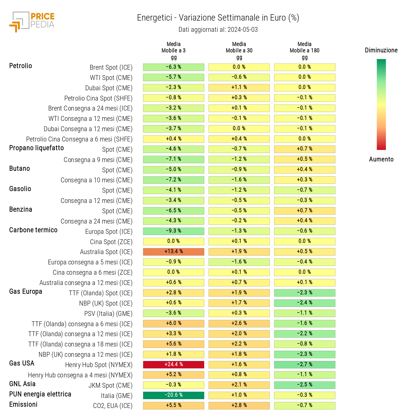 Grafico: HeatMap dei prezzi degli energetici HeatMap dei prezzi dei degli energetici