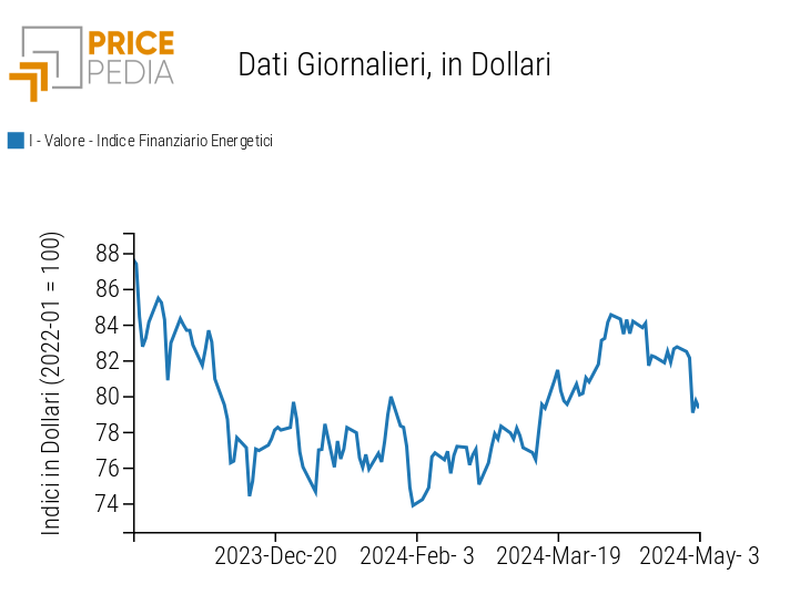 Indici finanziari PricePedia dei prezzi dell'energia Indici finanziari PricePedia dei prezzi dell'energia