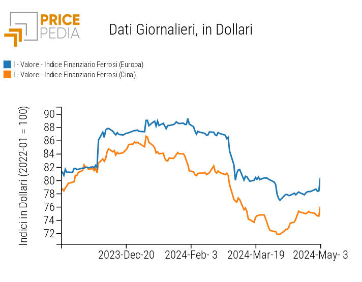 Grafico:Indici Finanziari PricePedia dei prezzi in dollari dei metalli ferrosi Indici Finanziari PricePedia dei prezzi in dollari dei metalli ferrosi
