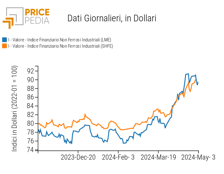 Grafico:Indici Finanziari PricePedia dei prezzi in dollari dei metalli non ferrosi industriali Indici Finanziari PricePedia dei prezzi in dollari dei metalli non ferrosi industriali