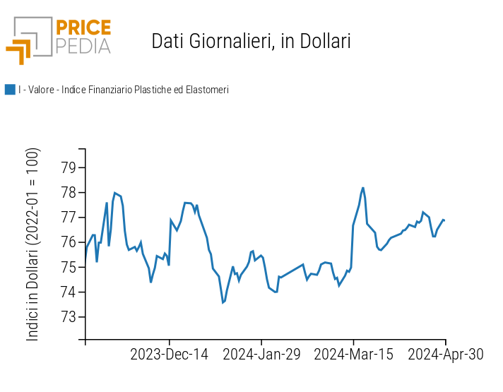Grafico:Indici Finanziari PricePedia dei prezzi in dollari delle materie plastiche Indici Finanziari PricePedia dei prezzi in dollari delle materie plastiche