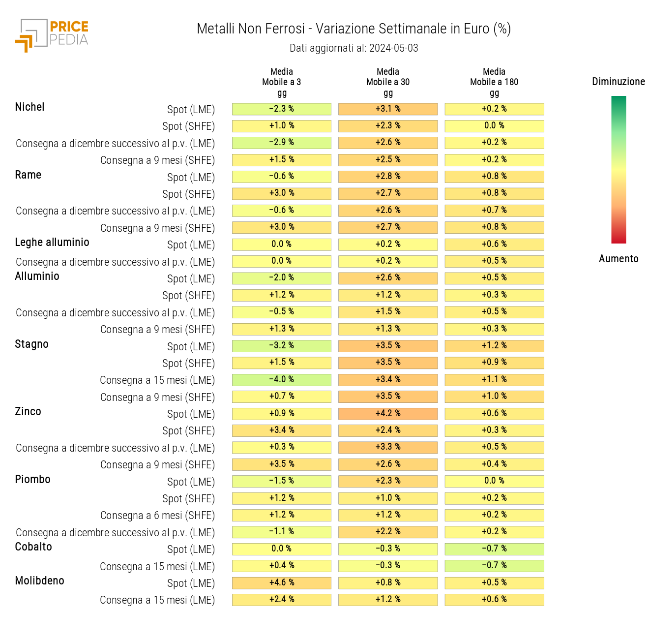 Grafico: HeatMap dei prezzi metalli non ferrosi industriali HeatMap dei prezzi dei metalli non ferrosi industriali