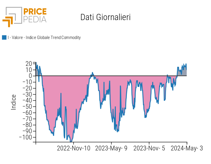 Indice Globale dei Trend delle Commodity Indice Globale dei Trend delle Commodity