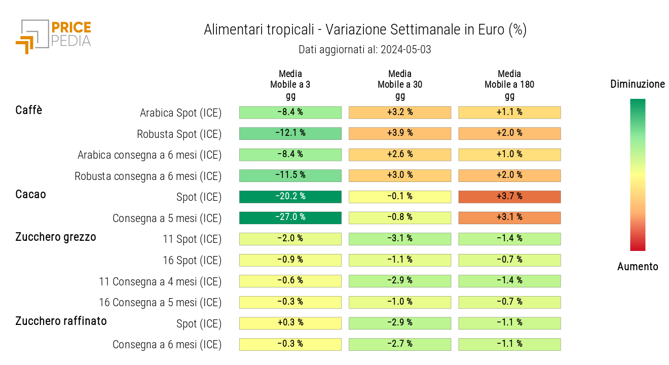 Grafico: HeatMap dei prezzi degli alimentari tropicali HeatMap dei prezzi degli alimentari tropicali